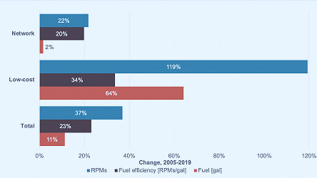 Airline fuel efficiency: 'If you can't measure it, you can't improve it.' -  International Council on Clean Transportation